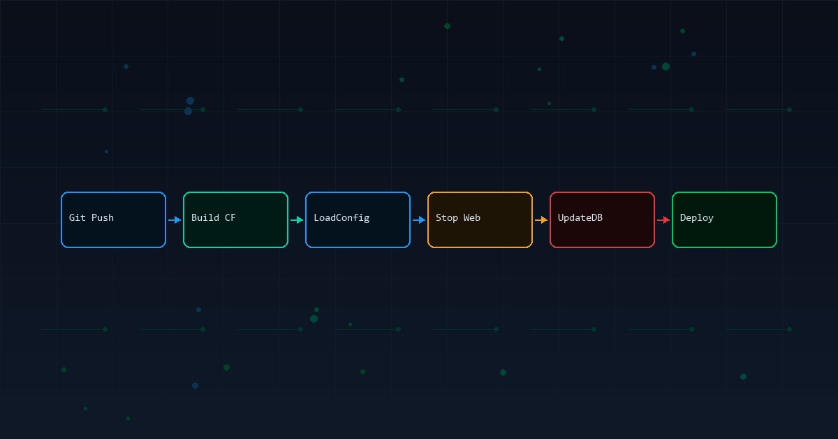 Обновление конфигурации 1С без простоя: CI/CD на практике